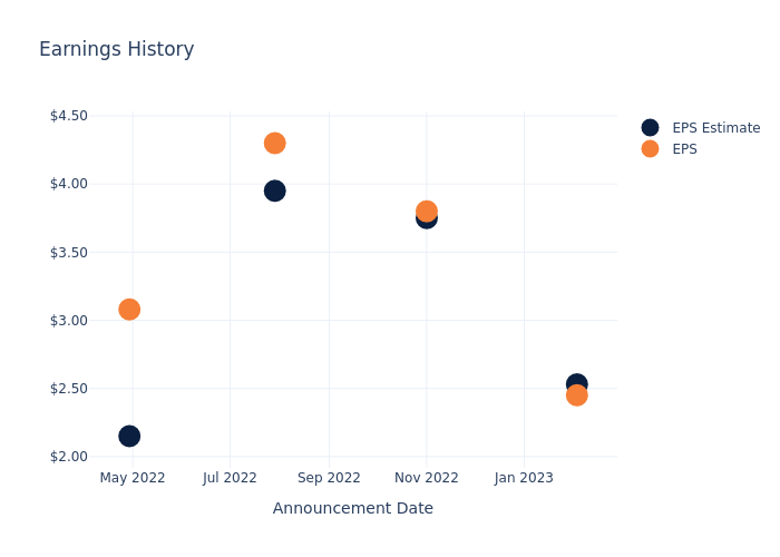 eps graph