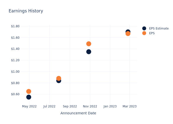 eps graph