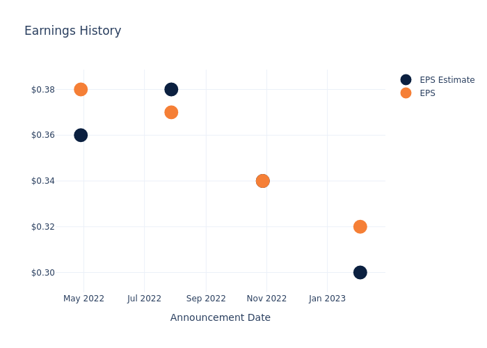 eps graph