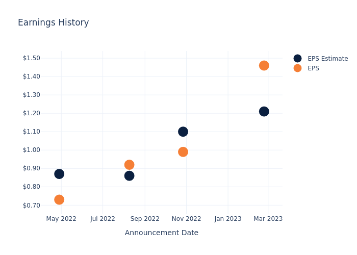 eps graph