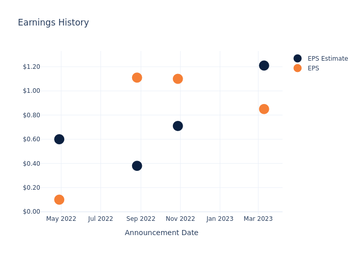 eps graph