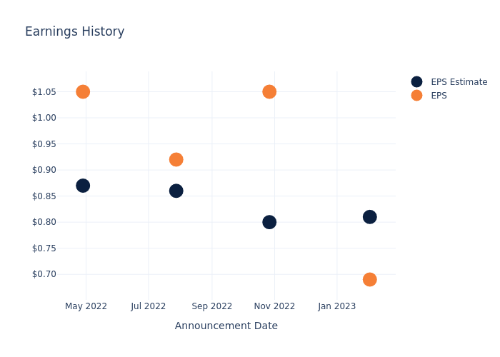 eps graph