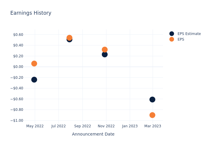 eps graph