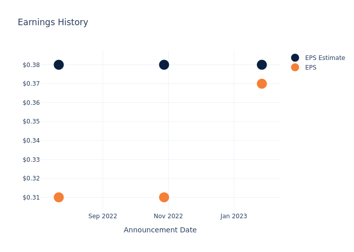 eps graph