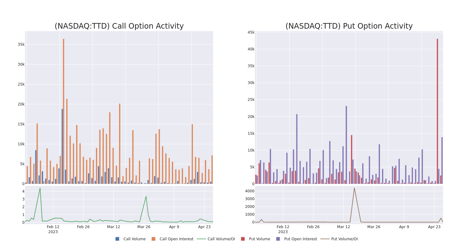 Options Call Chart