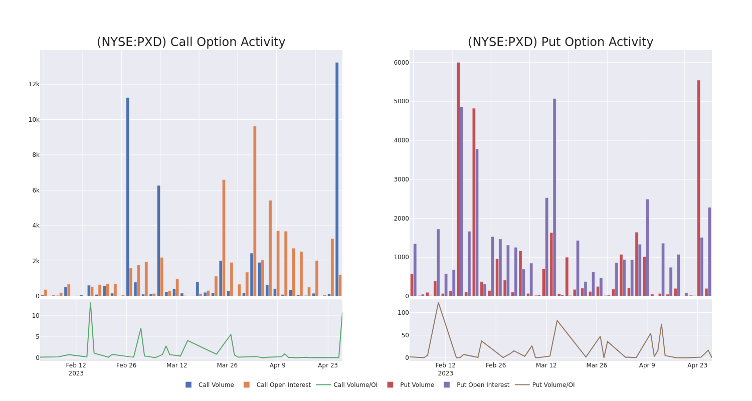 Options Call Chart