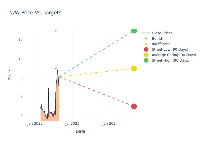 price target chart