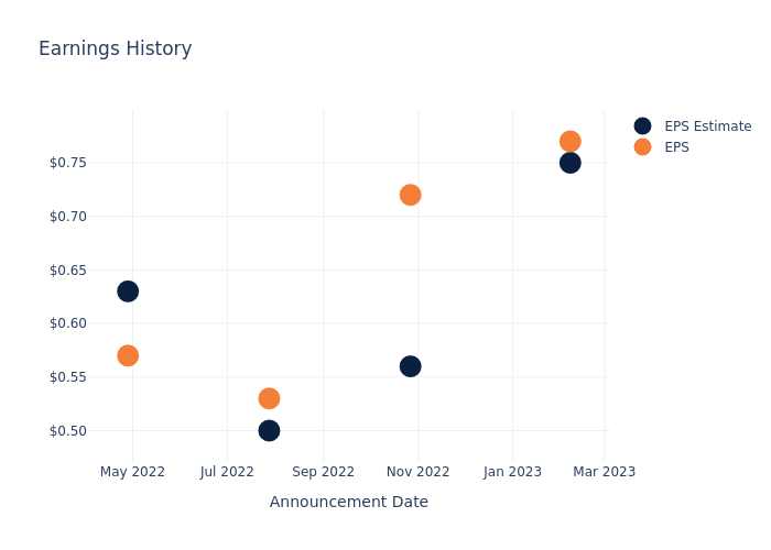 eps graph