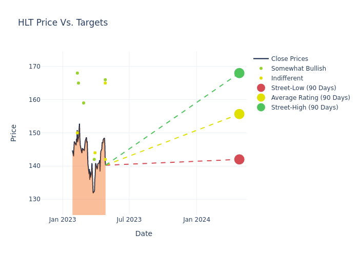 price target chart