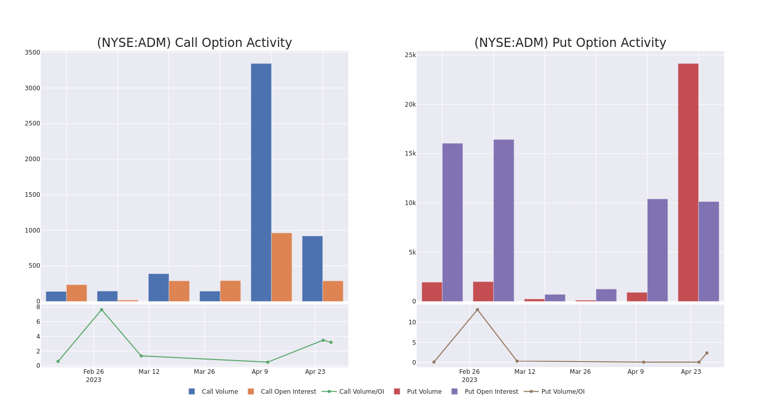 Options Call Chart