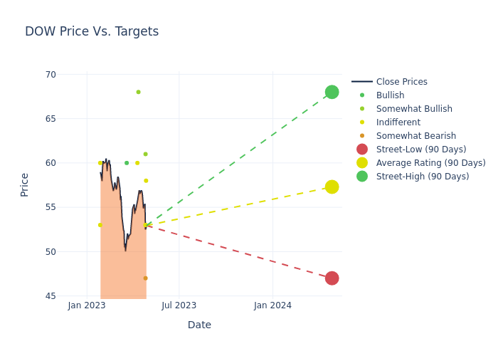 price target chart