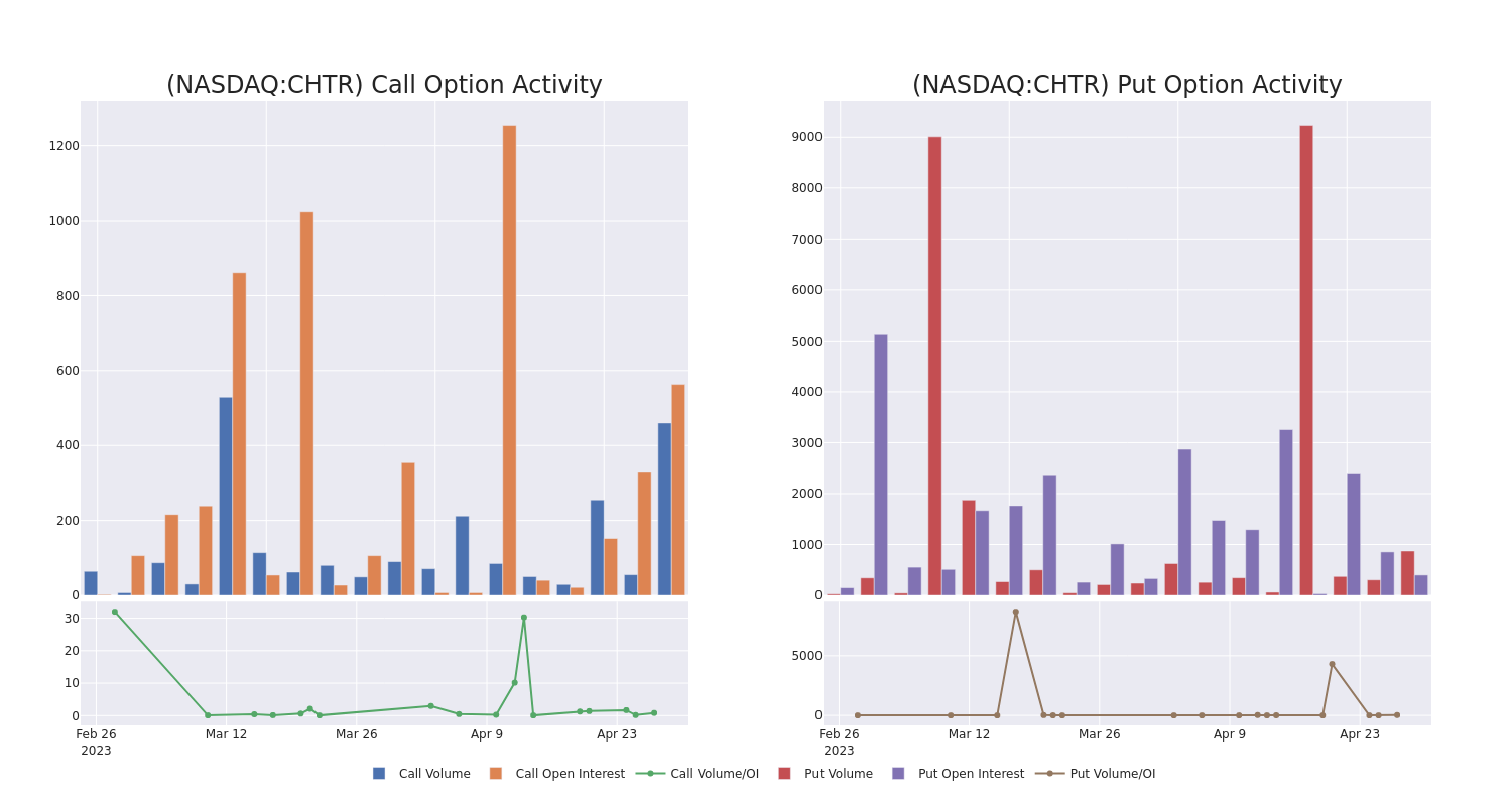 Options Call Chart