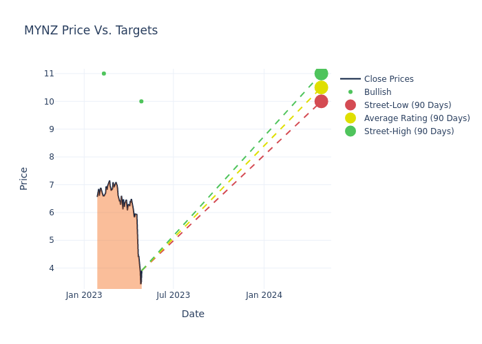 price target chart