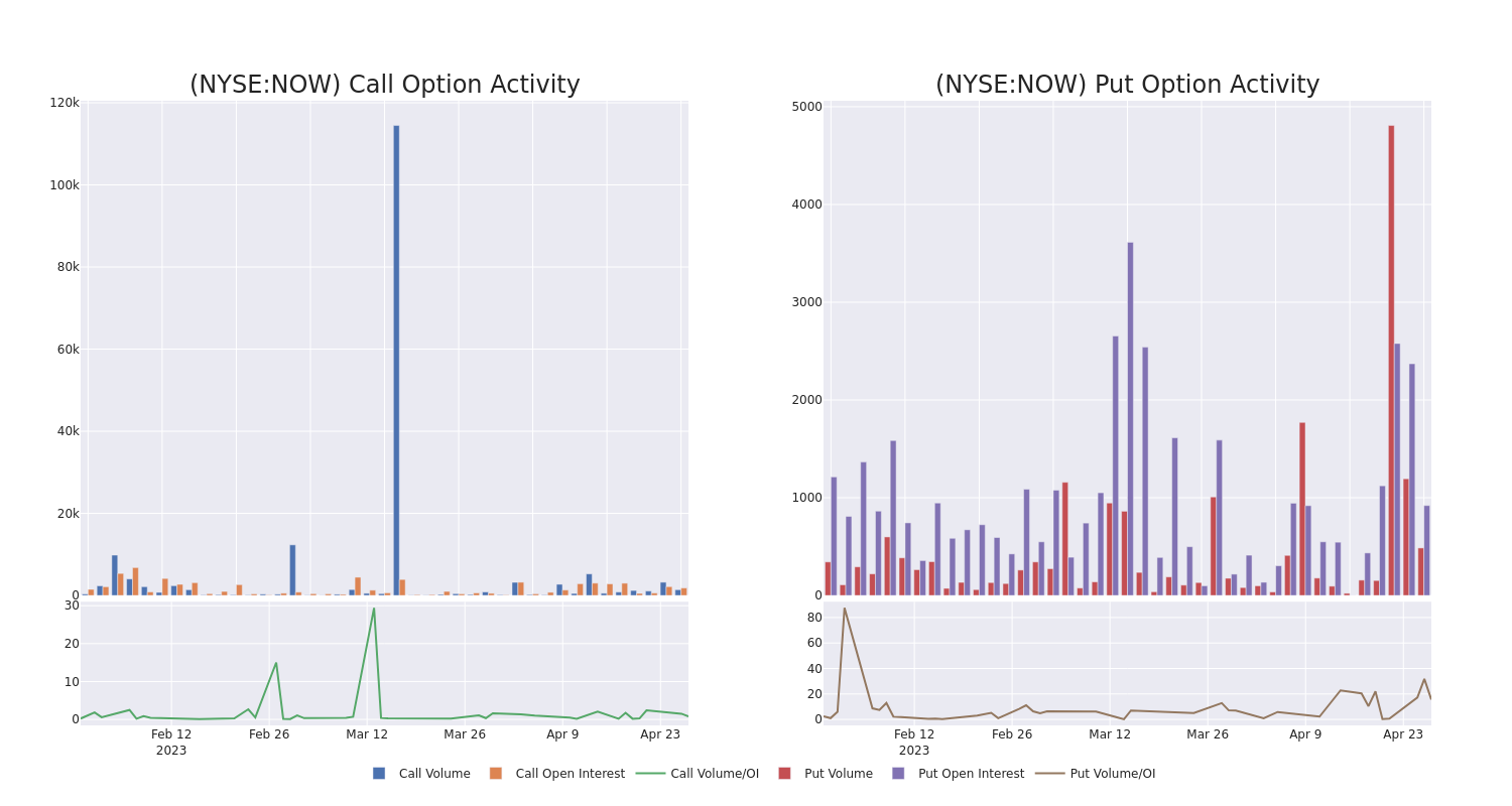 Options Call Chart