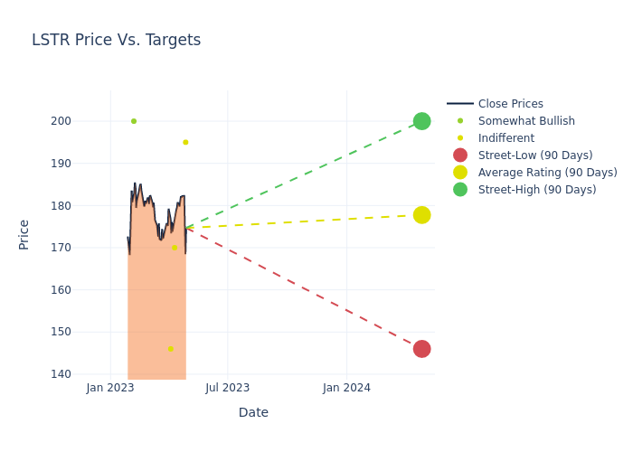 price target chart