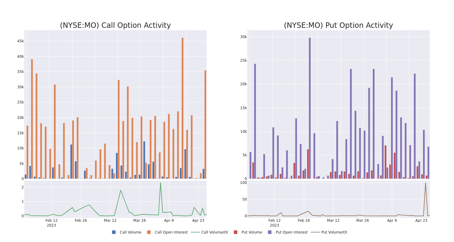 Options Call Chart