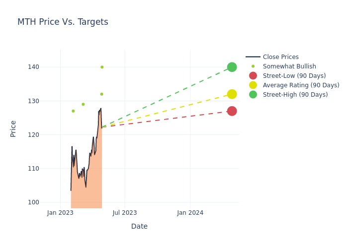 price target chart