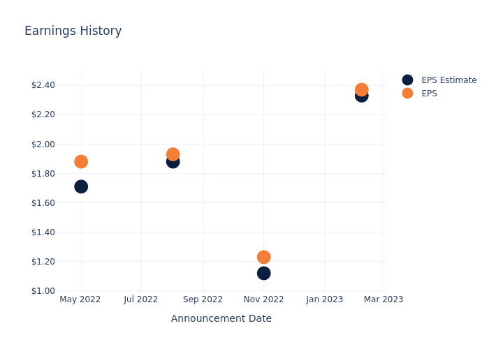 eps graph