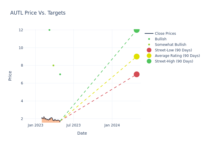 price target chart