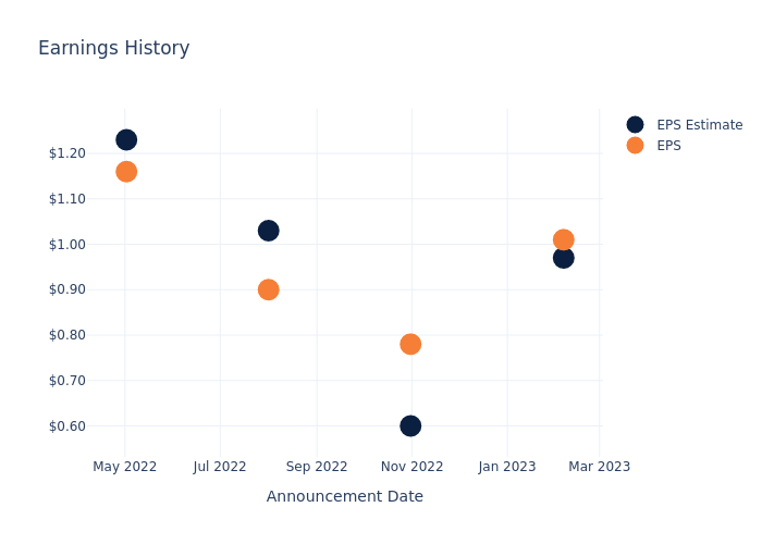 eps graph