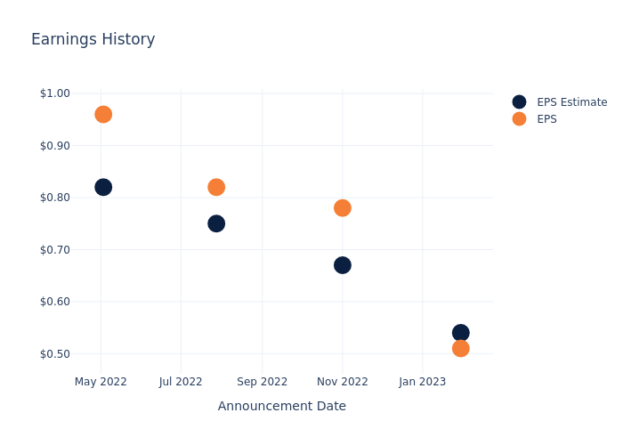 eps graph