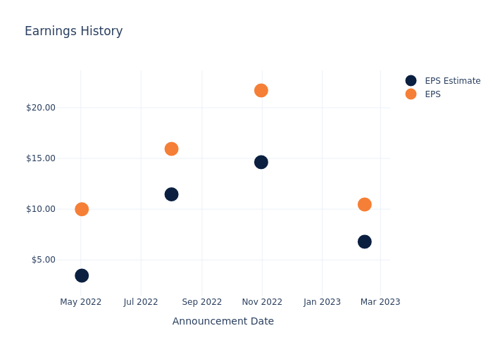 eps graph