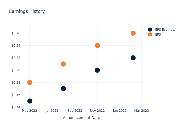 eps graph