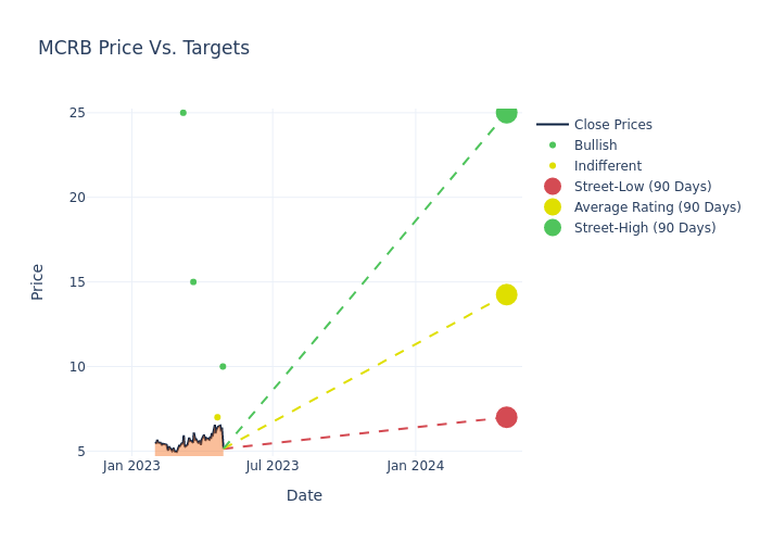 price target chart