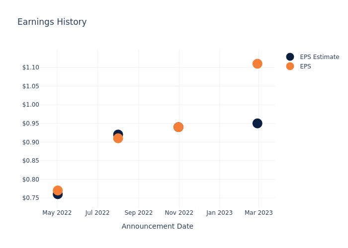 eps graph