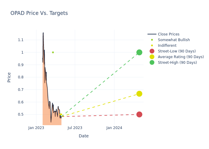 price target chart