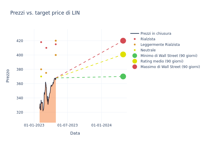 price target chart