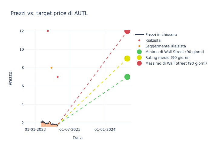 price target chart