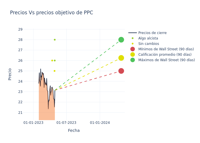 price target chart