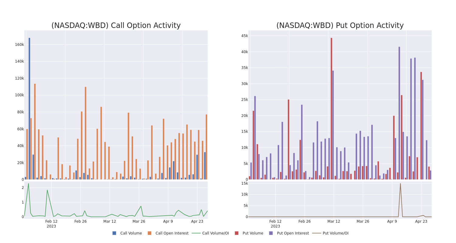 Options Call Chart