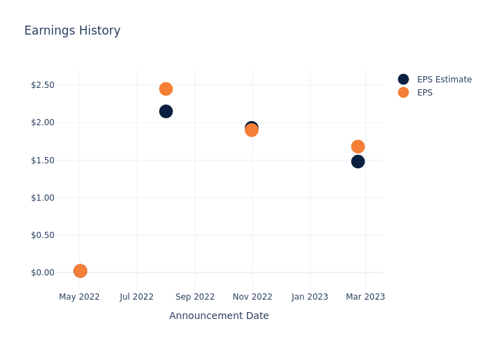 eps graph