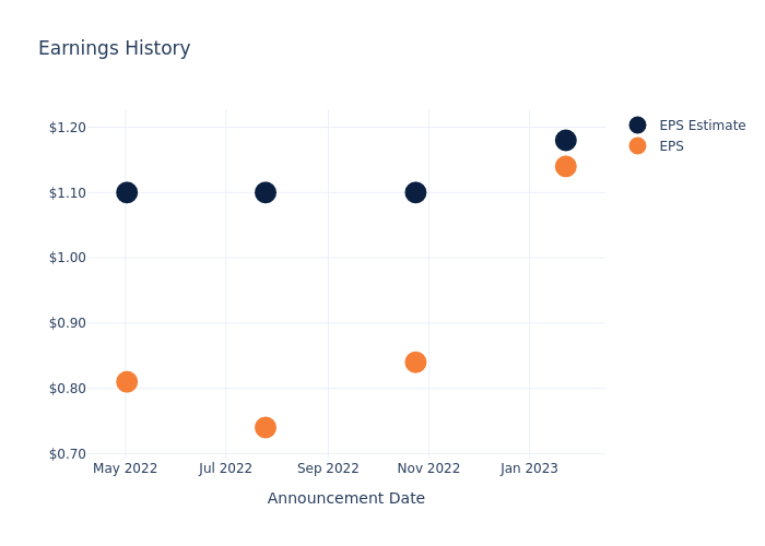 eps graph