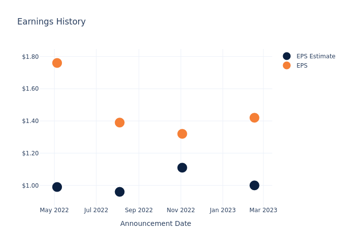 eps graph