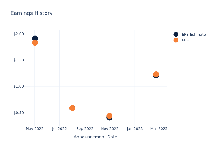 eps graph