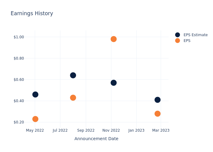 eps graph