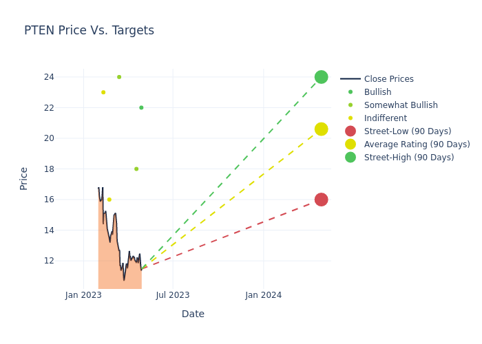 price target chart