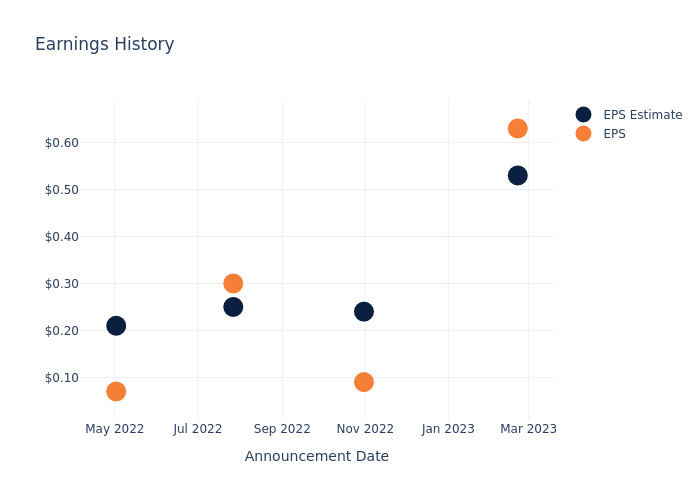 eps graph