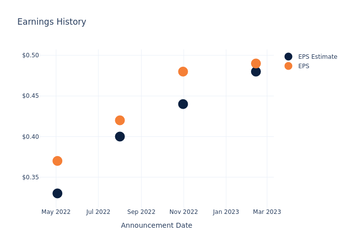 eps graph