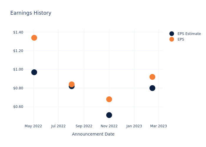 eps graph