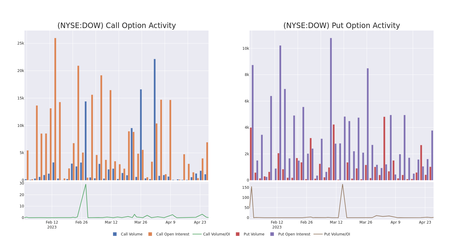 Options Call Chart