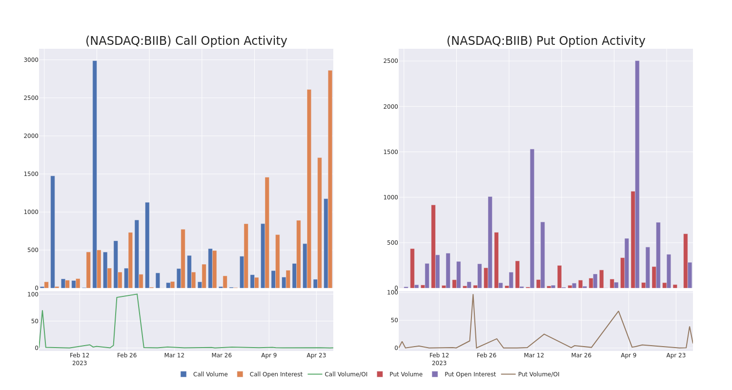 Options Call Chart