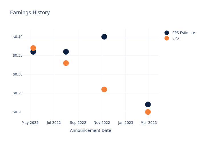 eps graph