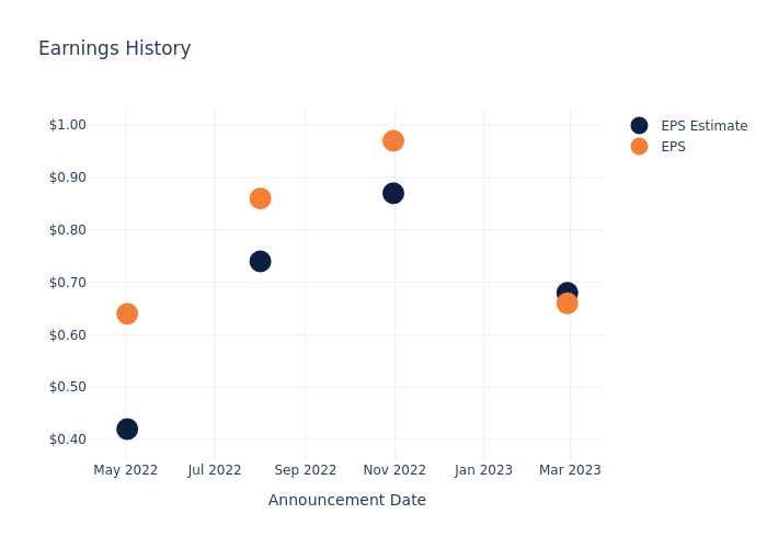 eps graph