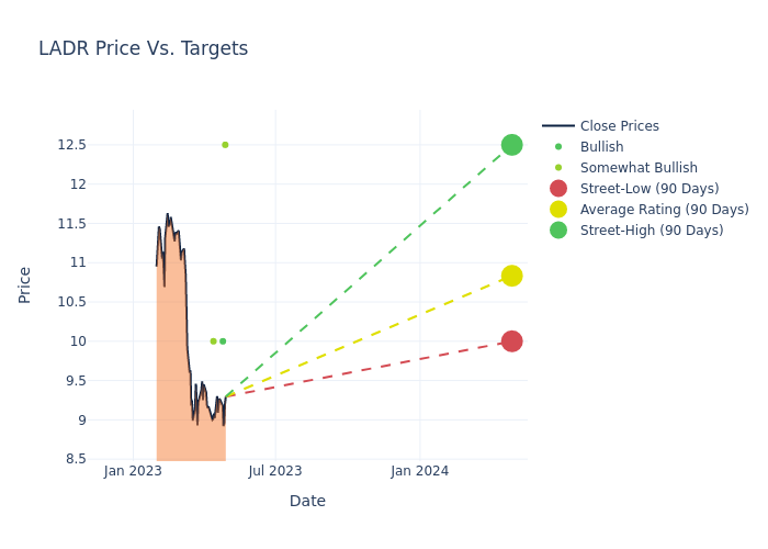 price target chart