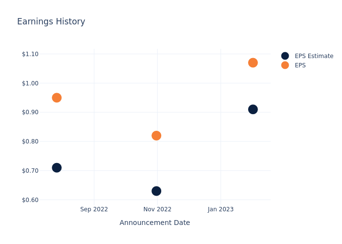 eps graph