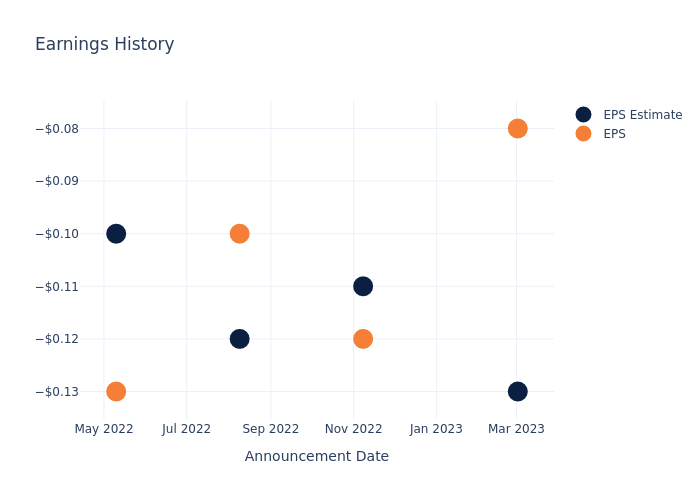 eps graph